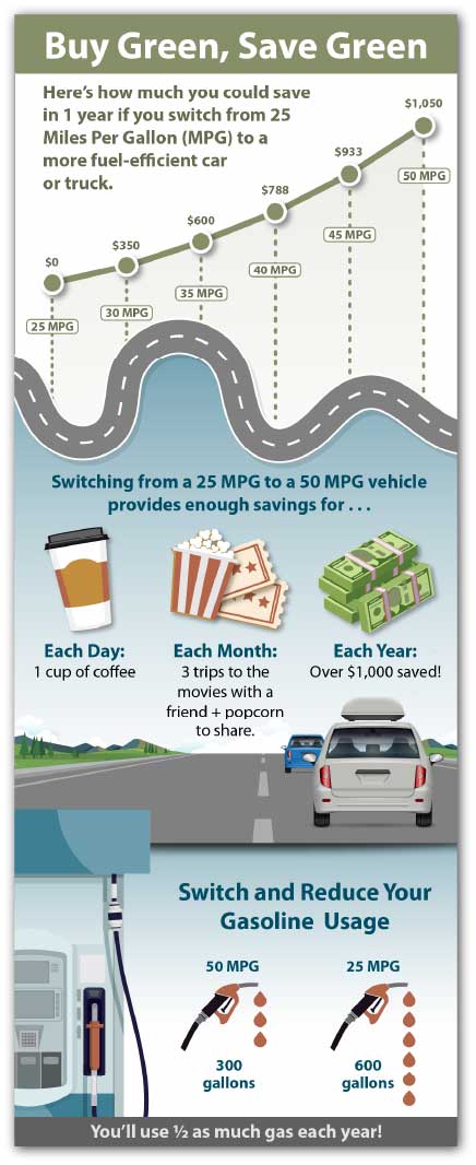 Graphic Design example of a timeline indicating how much a driver could save in 1 year if the driver switched to a more fuel-efficient car or truck, what the driver could purchase with those savings, and how much a driver's gasoline usage would be reduced.