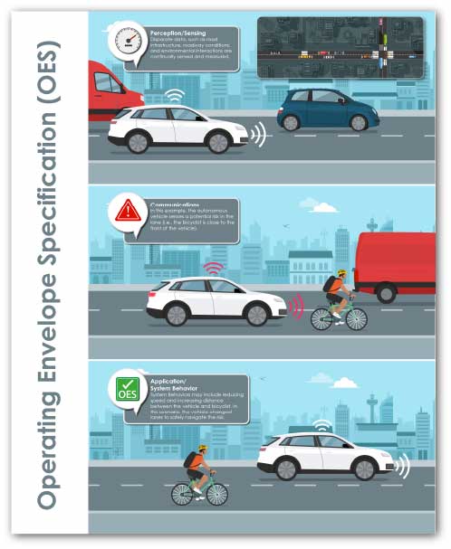 Graphic Design example of Operating Envelope Specification showing three different street views: one with all cars, one with a couple cars and a bicycle, and one with one car and a bicycle.